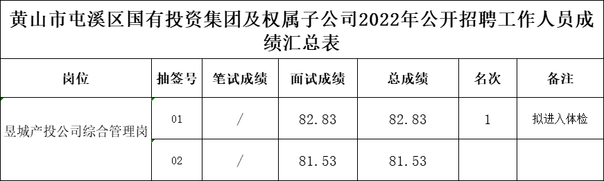 黃山市屯溪區(qū)國(guó)有投資集團(tuán)及權(quán)屬子公司2022年公開招聘工作人員成績(jī)公示