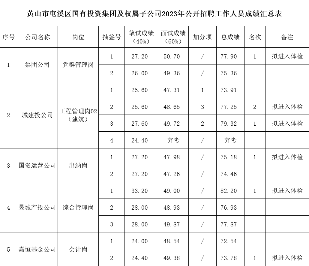 黃山市屯溪區(qū)國有投資集團及權屬子公司2023年公開招聘工作人員總成績公示