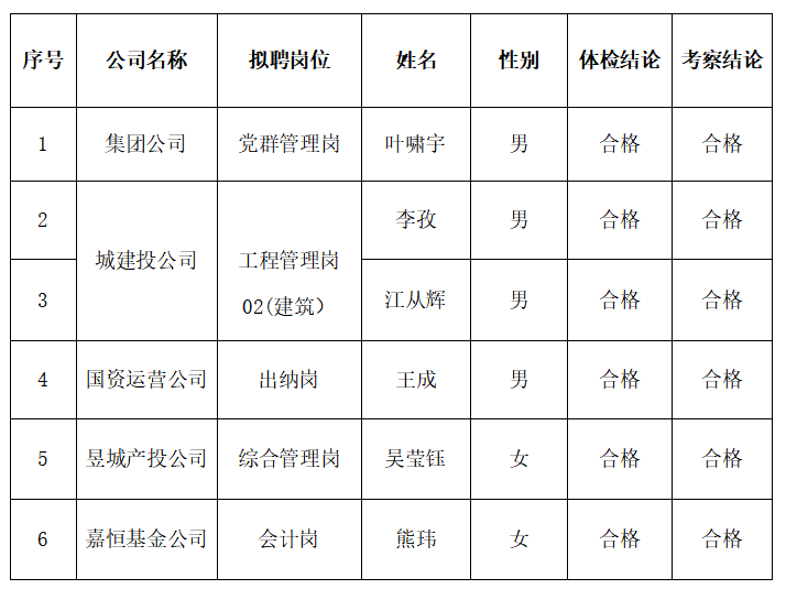 黃山市屯溪區(qū)國(guó)有投資集團(tuán)及權(quán)屬子公司2023年公開招聘工作人員擬聘用人員公示